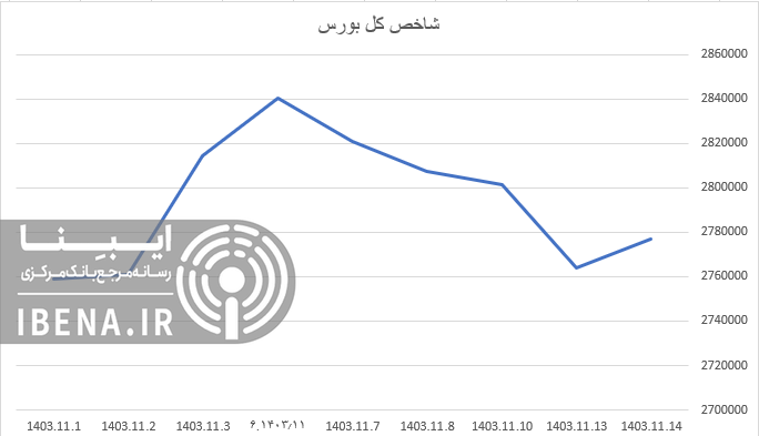 رشد ۶ هزار واحدی شاخص کل بورس رشد ۶ هزار واحدی شاخص کل بورس
