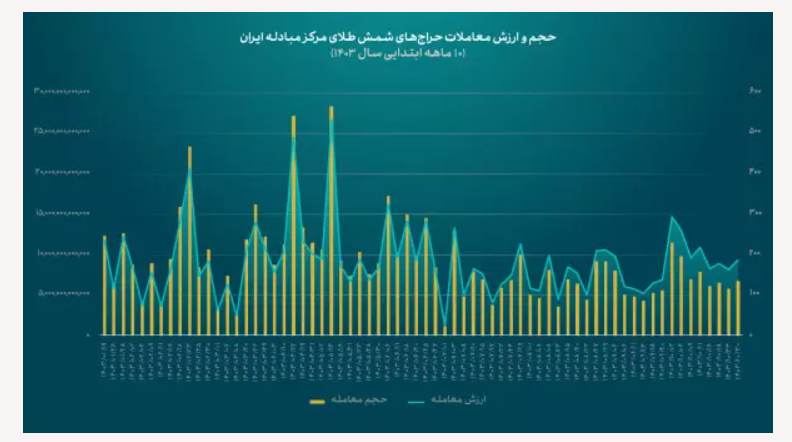 امسال در بازار شمش طلای مرکز مبادله ایران چه گذشت؟ امسال در بازار شمش طلای مرکز مبادله ایران چه گذشت؟