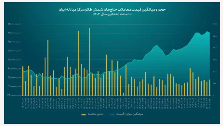 امسال در بازار شمش طلای مرکز مبادله ایران چه گذشت؟ امسال در بازار شمش طلای مرکز مبادله ایران چه گذشت؟