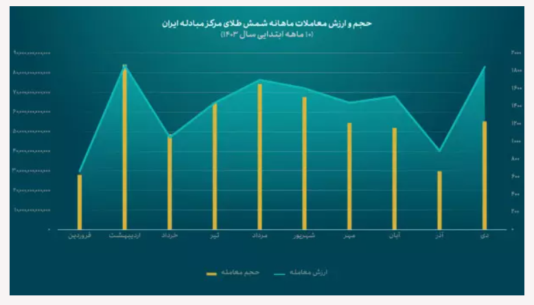 امسال در بازار شمش طلای مرکز مبادله ایران چه گذشت؟ امسال در بازار شمش طلای مرکز مبادله ایران چه گذشت؟