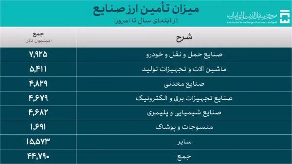 تامین ارز کالاهای اساسی و دارو به حدود ۱۲ میلیارد دلار رسید/ کل تامین ارز در مرز ۵۸ میلیارد دلار تامین ارز کالاهای اساسی و دارو به حدود ۱۲ میلیارد دلار رسید/ کل تامین ارز در مرز ۵۸ میلیارد دلار