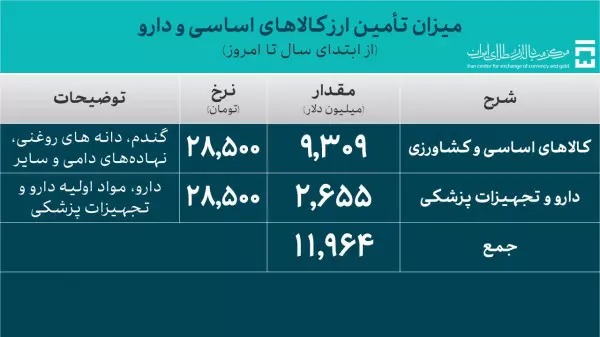 تامین ارز کالاهای اساسی و دارو به حدود ۱۲ میلیارد دلار رسید/ کل تامین ارز در مرز ۵۸ میلیارد دلار تامین ارز کالاهای اساسی و دارو به حدود ۱۲ میلیارد دلار رسید/ کل تامین ارز در مرز ۵۸ میلیارد دلار