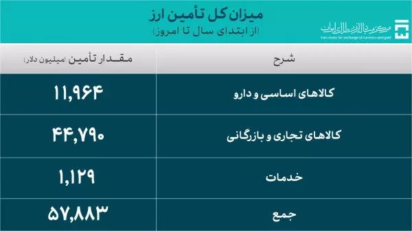 تامین ارز کالاهای اساسی و دارو به حدود ۱۲ میلیارد دلار رسید/ کل تامین ارز در مرز ۵۸ میلیارد دلار تامین ارز کالاهای اساسی و دارو به حدود ۱۲ میلیارد دلار رسید/ کل تامین ارز در مرز ۵۸ میلیارد دلار