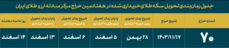 زمان حراج جدید سکههای ۱۴۰۳ اعلام شد زمان حراج جدید سکههای ۱۴۰۳ اعلام شد