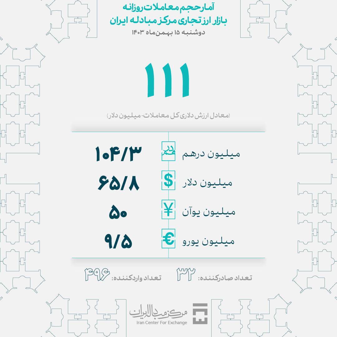 خریداری ۱۱۱ میلیون دلار در بازار ارز تجاری خریداری ۱۱۱ میلیون دلار در بازار ارز تجاری