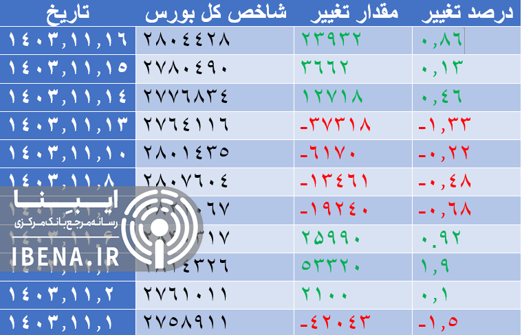 ورود یک همت نقدینگی به بورس ورود یک همت نقدینگی به بورس
