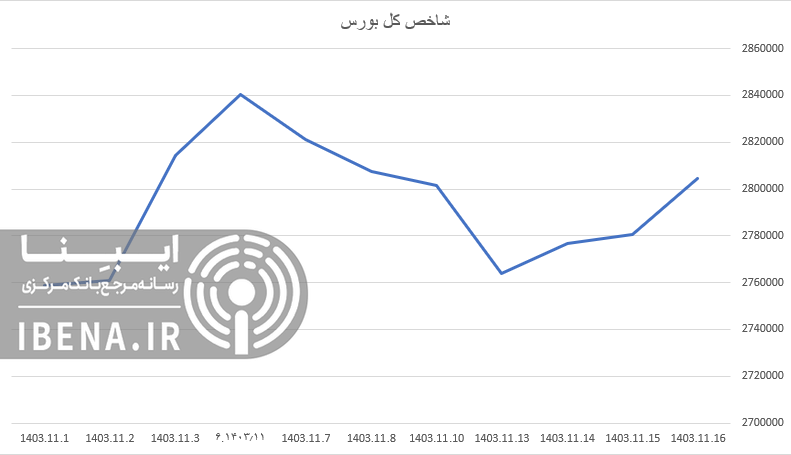 ورود یک همت نقدینگی به بورس ورود یک همت نقدینگی به بورس