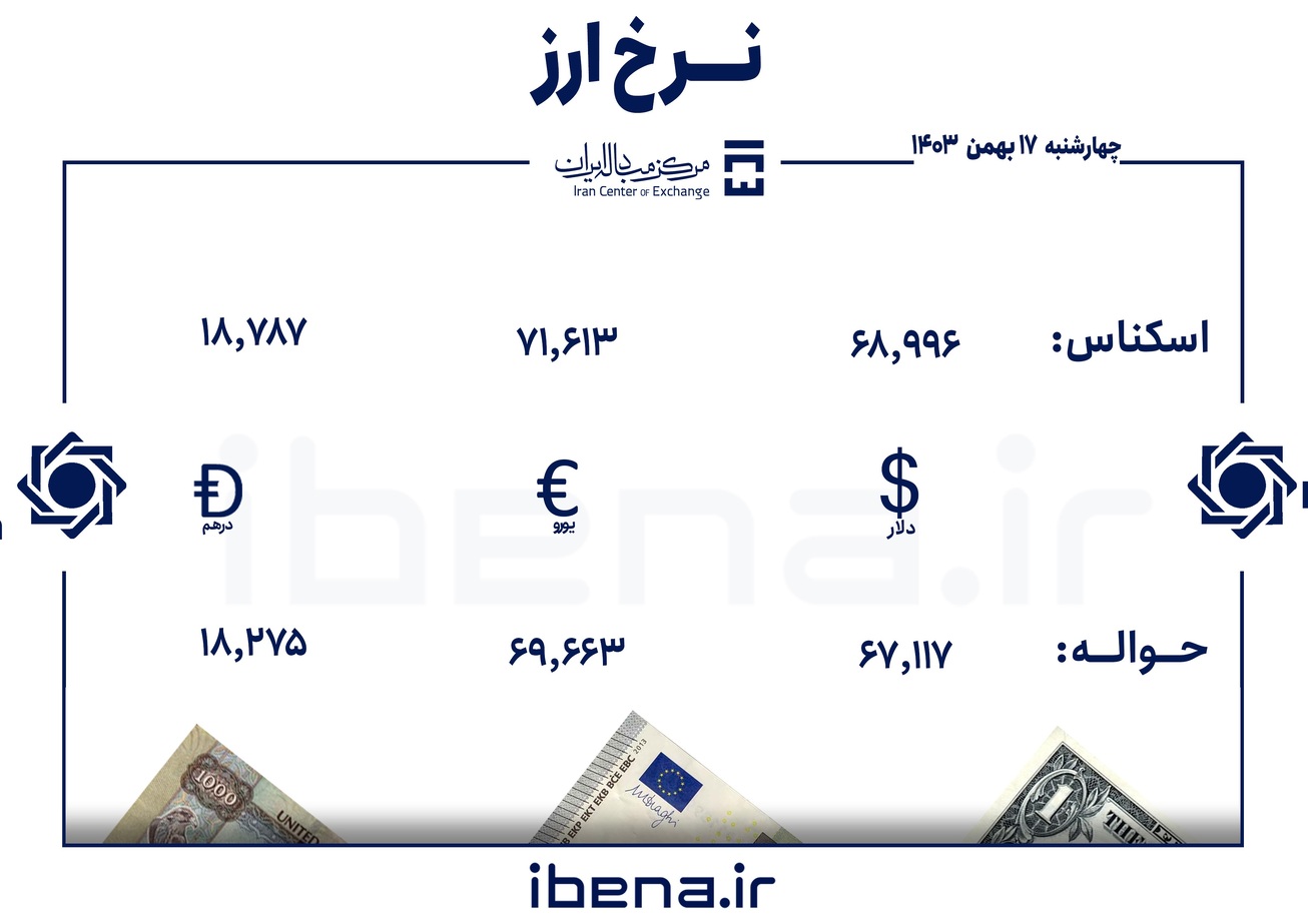 قیمت دلار و یورو در مرکز مبادله ایران؛ چهار&zwnj;شنبه ۱۷ بهمن