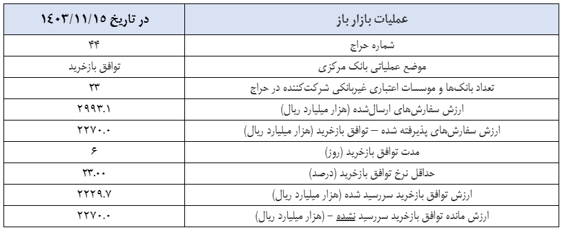 گزارش عملیات اجرایی سیاست پولی گزارش عملیات اجرایی سیاست پولی
