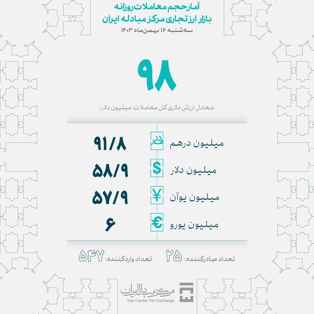 ۹۸ میلیون دلار در بازار ارز تجاری معامله شد ۹۸ میلیون دلار در بازار ارز تجاری معامله شد