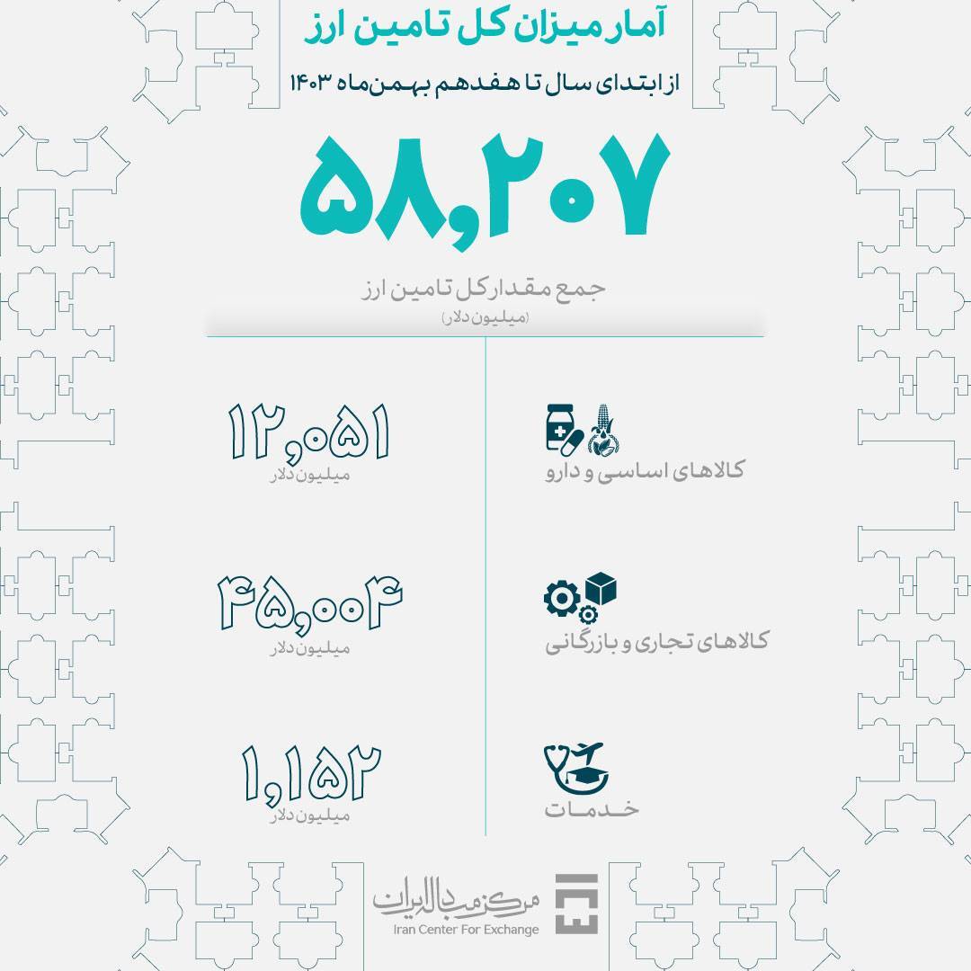 تامین ارز واردات بخش صنایع از ۴۵ میلیارد دلار گذشت تامین ارز واردات بخش صنایع از ۴۵ میلیارد دلار گذشت