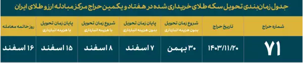 ۲۰ بهمن ماه سکههای ضرب ۱۴۰۳ عرضه میشود ۲۰ بهمن ماه سکههای ضرب ۱۴۰۳ عرضه میشود