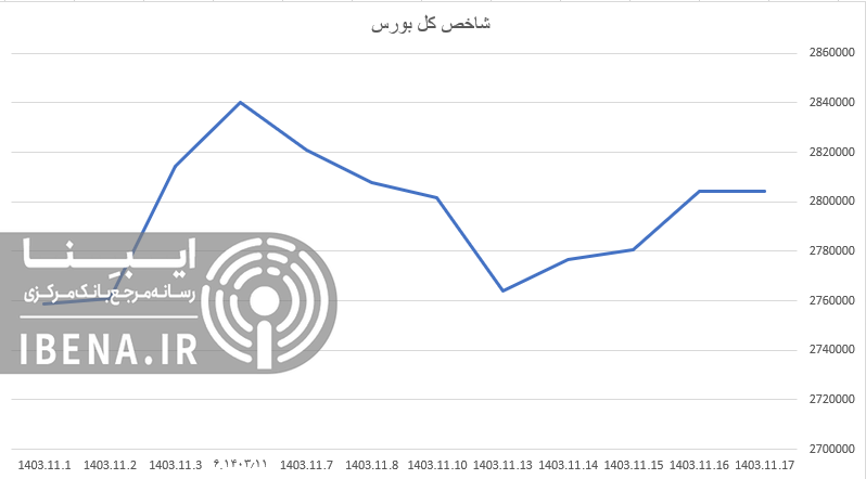 افت اندک شاخص کل بورس در آخرین روز معاملاتی هفته افت اندک شاخص کل بورس در آخرین روز معاملاتی هفته