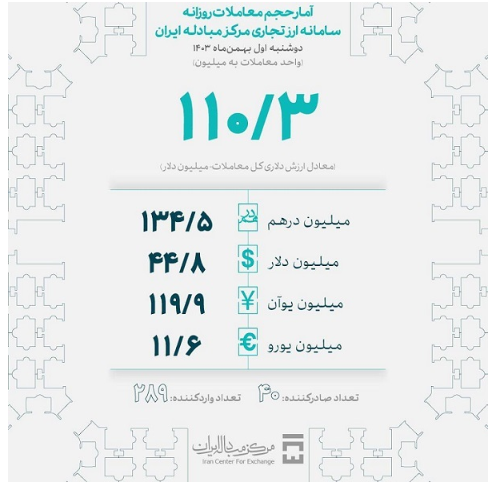 معامله ۱۱۰ میلیون دلار در تالار ارز تجاری در اولین روز بهمن ماه/ ارز مورد نیاز ۲۸۹ واردکننده تامین شد معامله ۱۱۰ میلیون دلار در تالار ارز تجاری در اولین روز بهمن ماه/ ارز مورد نیاز ۲۸۹ واردکننده تامین شد
