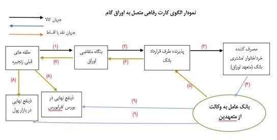 رونمایی از کارت رفاهی متصل به اوراق گام با سقف اعتبار فردی ۳۰۰ میلیون تومان رونمایی از کارت رفاهی متصل به اوراق گام با سقف اعتبار فردی ۳۰۰ میلیون تومان
