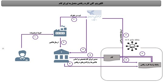 رونمایی از کارت رفاهی متصل به اوراق گام با سقف اعتبار فردی ۳۰۰ میلیون تومان رونمایی از کارت رفاهی متصل به اوراق گام با سقف اعتبار فردی ۳۰۰ میلیون تومان