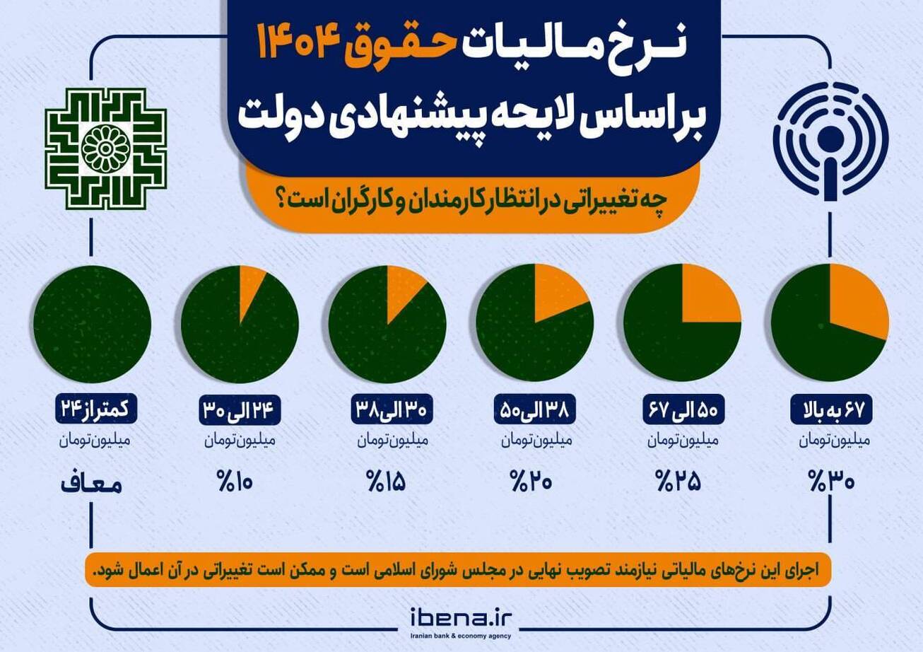 نرخ مالیات حقوق ۱۴۰۴ بر اساس لایحه پیشنهادی دولت