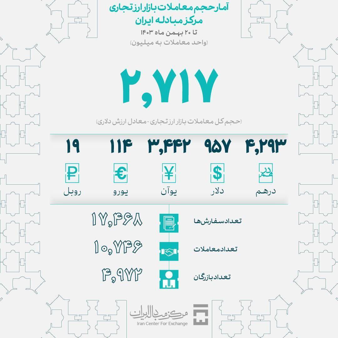 حجم کل معاملات درهم در بازار ارز تجاری به ۴،۳ میلیارد دلار رسید/ معامله ۵ هزار بازرگان در مرکز مبادله ایران حجم کل معاملات درهم در بازار ارز تجاری به ۴،۳ میلیارد دلار رسید/ معامله ۵ هزار بازرگان در مرکز مبادله ایران