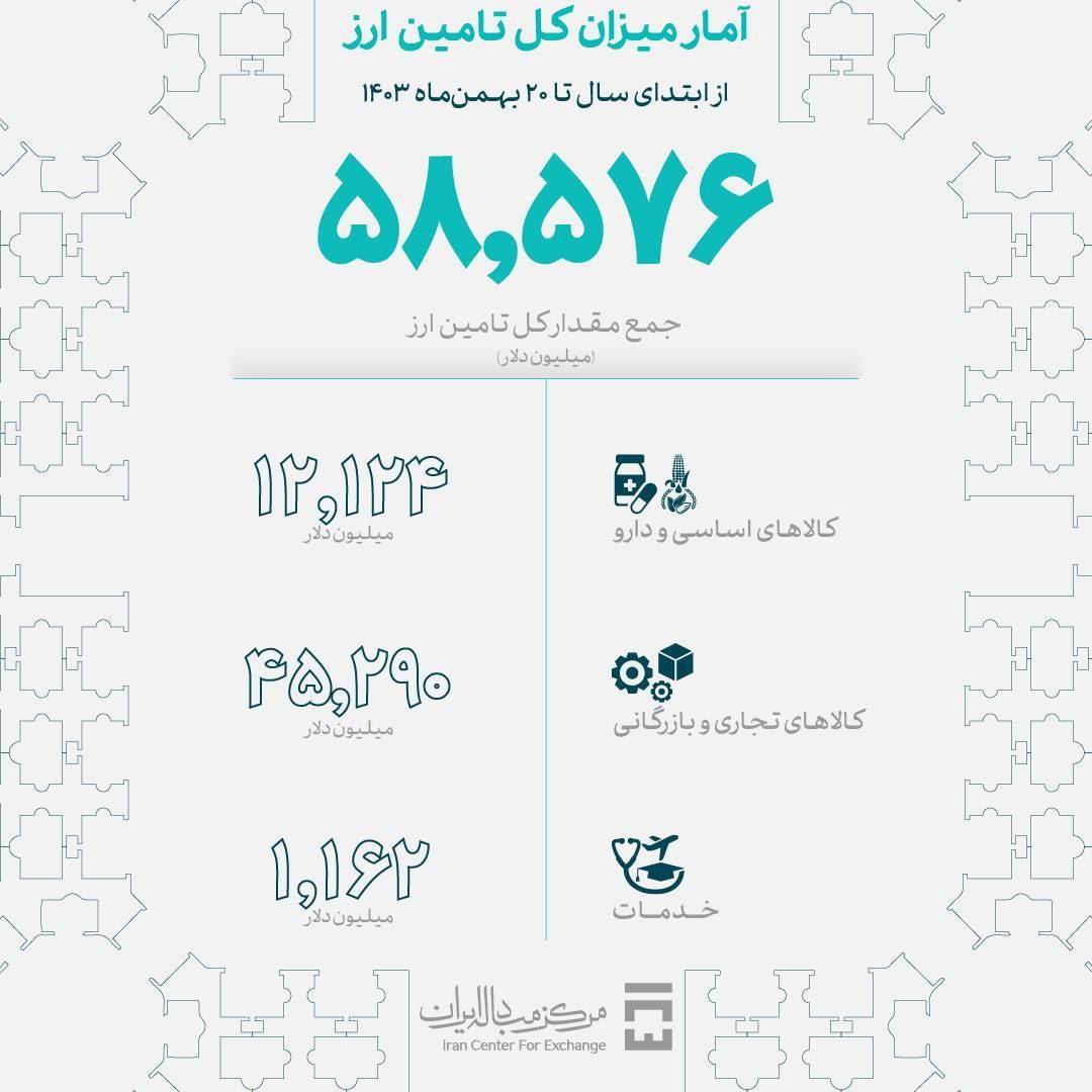 تامین ارز ۸ میلیارد دلاری برای واردات صنایع حمل و نقل و خودرو تامین ارز ۸ میلیارد دلاری برای واردات صنایع حمل و نقل و خودرو