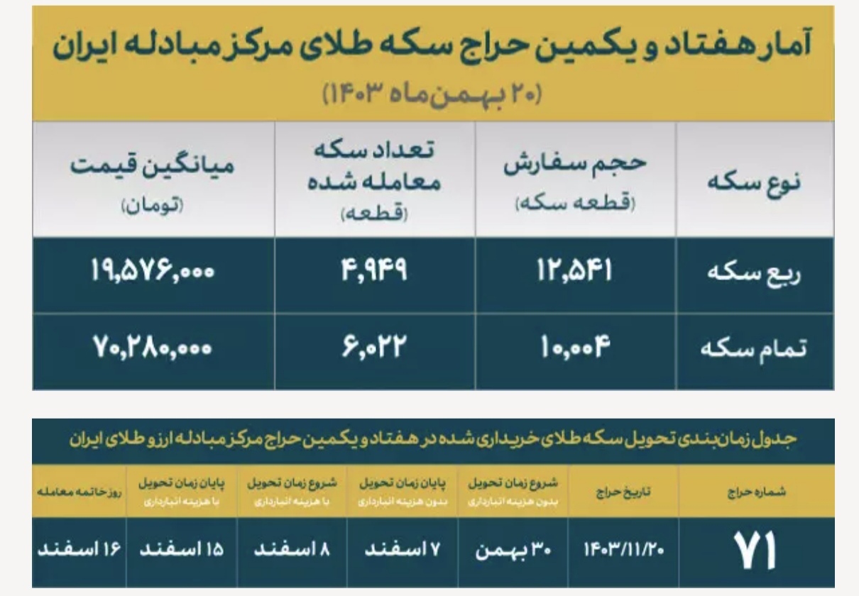 تخصیص نزدیک به ۱۱ هزار قطعه سکه در حراج شماره ۷۱ تخصیص نزدیک به ۱۱ هزار قطعه سکه در حراج شماره ۷۱