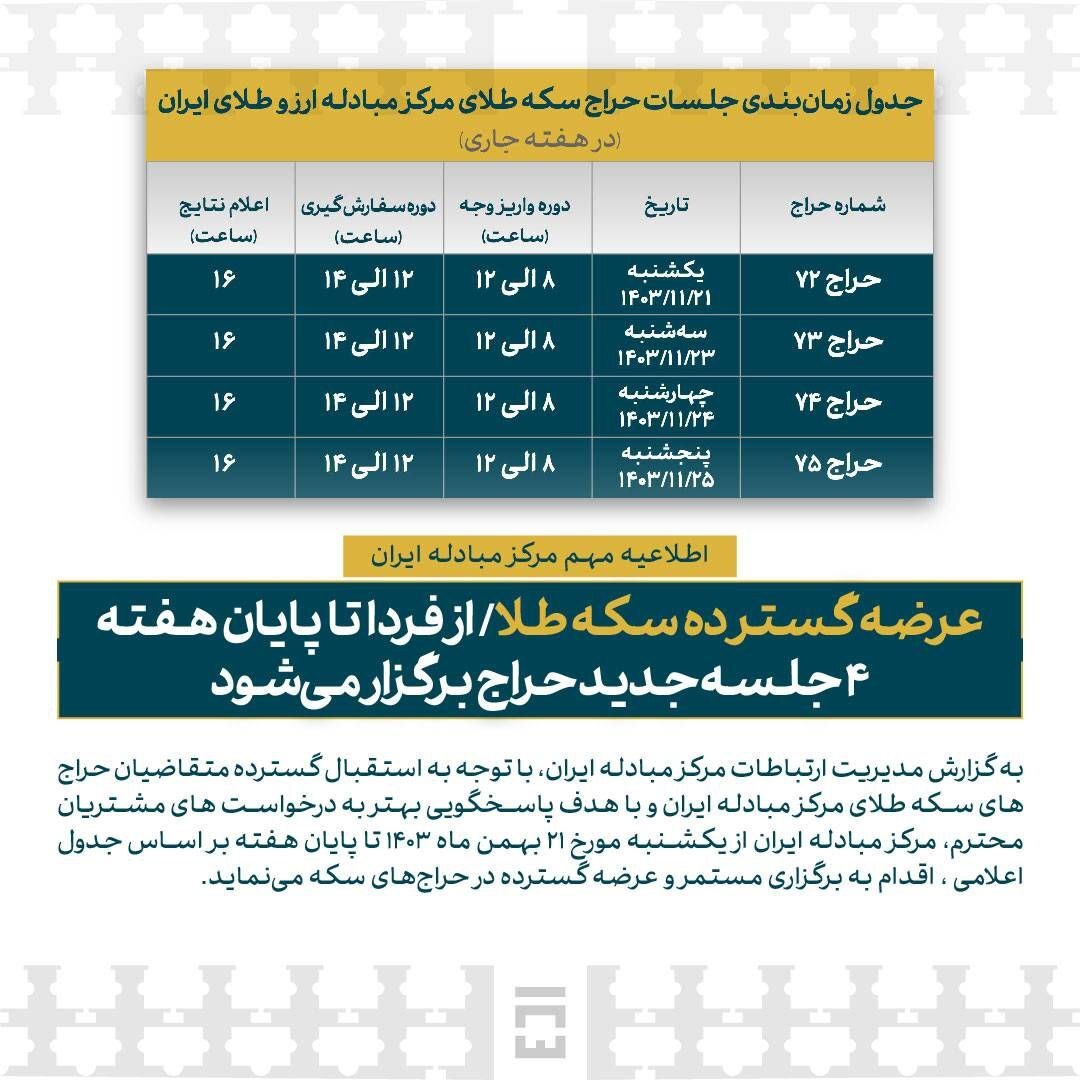 آغاز عرضه گسترده سکه طلا/ از امروز تا پایان هفته ۴ جلسه حراج برگزار می‌شود