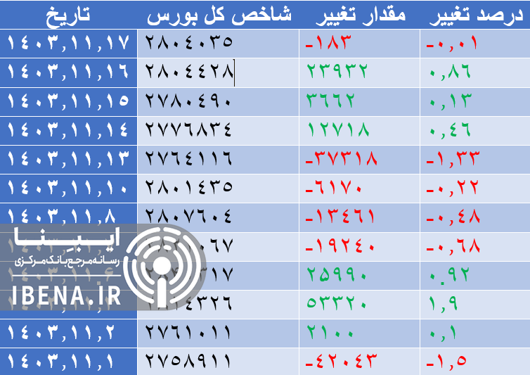 رشد ۱۹ هزار واحدی شاخص کل بورس