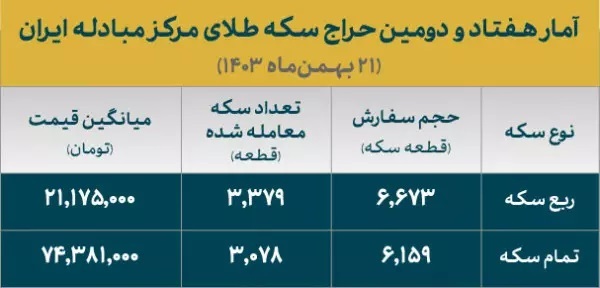 تخصیص بیش از ۶۴۰۰ قطعه سکه در حراج هفتاد و دوم تخصیص بیش از ۶۴۰۰ قطعه سکه در حراج هفتاد و دوم