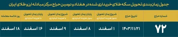 تخصیص بیش از ۶۴۰۰ قطعه سکه در حراج هفتاد و دوم تخصیص بیش از ۶۴۰۰ قطعه سکه در حراج هفتاد و دوم