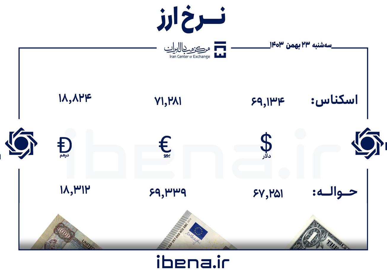 قیمت دلار و یورو در مرکز مبادله ایران؛ سه&zwnj;شنبه ۲۳ بهمن