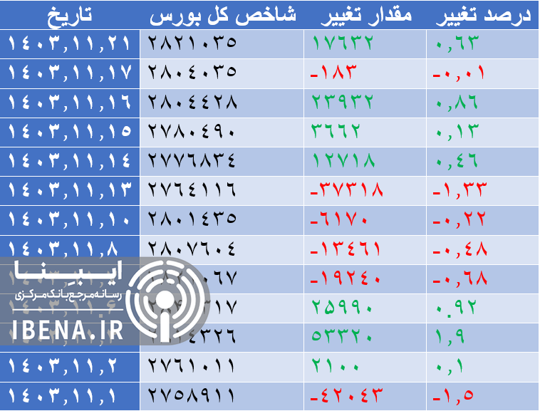 رشد هزار واحدی شاخص کل بورس رشد هزار واحدی شاخص کل بورس