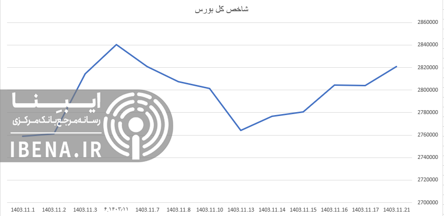 رشد هزار واحدی شاخص کل بورس رشد هزار واحدی شاخص کل بورس
