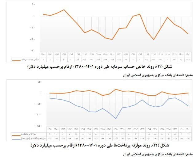 بهبود تراز تجاری چگونه به بازار ارز کمک میکند؟ بهبود تراز تجاری چگونه به بازار ارز کمک میکند؟