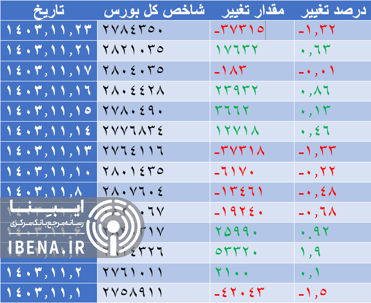 شاخص کل بورس عقب نشینی کرد شاخص کل بورس عقب نشینی کرد