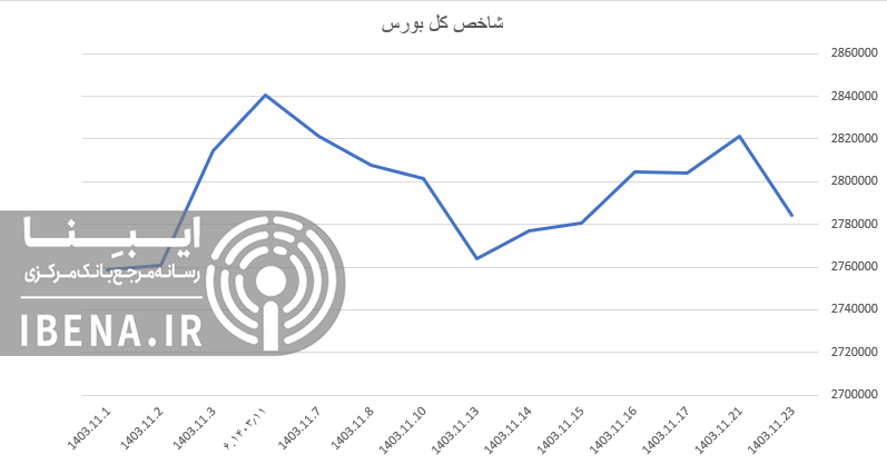 شاخص کل بورس عقب نشینی کرد شاخص کل بورس عقب نشینی کرد