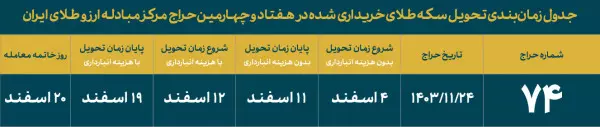 فردا سکه ضرب ۱۳۸۶ عرضه میشود/ مهلت واریز وجه؛ ساعت ۸ الی ۱۲ روز چهارشنبه فردا سکه ضرب ۱۳۸۶ عرضه میشود/ مهلت واریز وجه؛ ساعت ۸ الی ۱۲ روز چهارشنبه