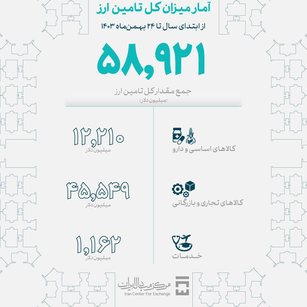 تامین ارز واردات به حدود ۵۹ میلیارد دلار رسید