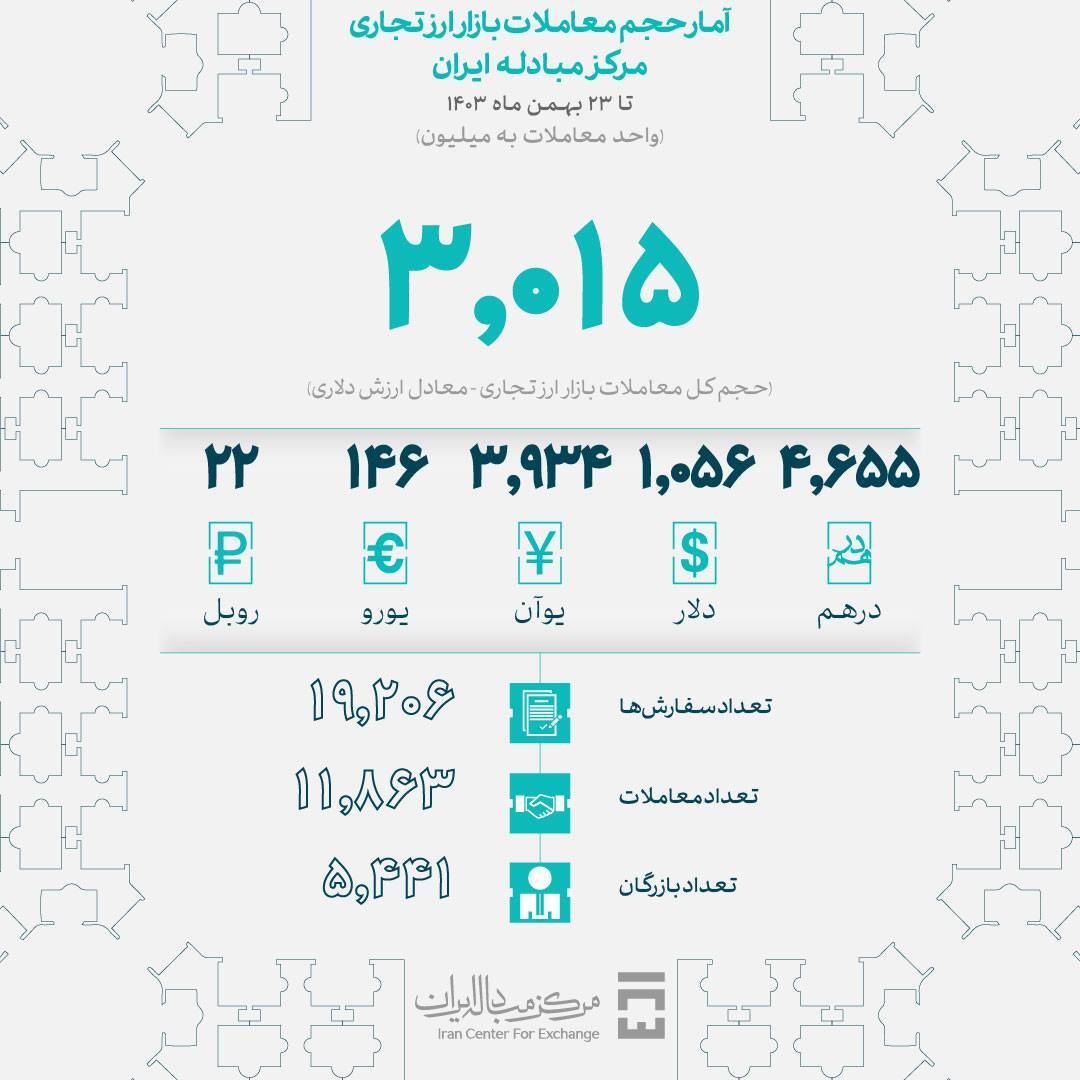 ارزش کل معاملات بازار ارز تجاری از ۳ میلیارد دلار عبور کرد