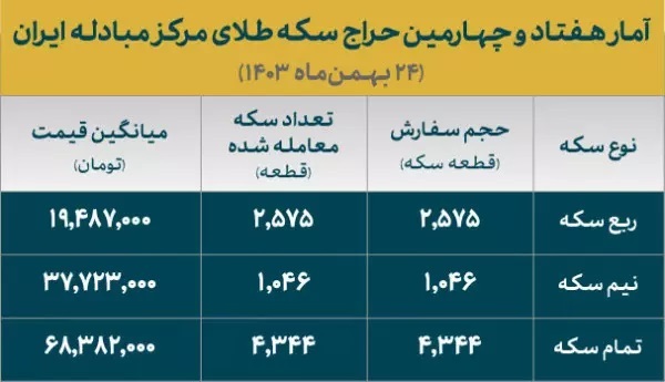 ۱۰۰ درصد متقاضیان در حراج شماره ۷۴ سکه برنده شدند ۱۰۰ درصد متقاضیان در حراج شماره ۷۴ سکه برنده شدند