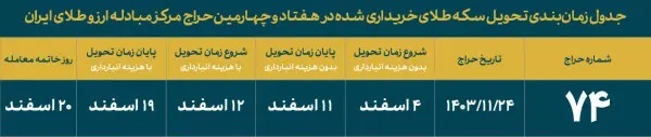 ۱۰۰ درصد متقاضیان در حراج شماره ۷۴ سکه برنده شدند ۱۰۰ درصد متقاضیان در حراج شماره ۷۴ سکه برنده شدند