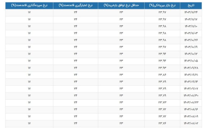 نرخ بهره بین بانکی ثابت ماند؛ اما همچنان در اوج