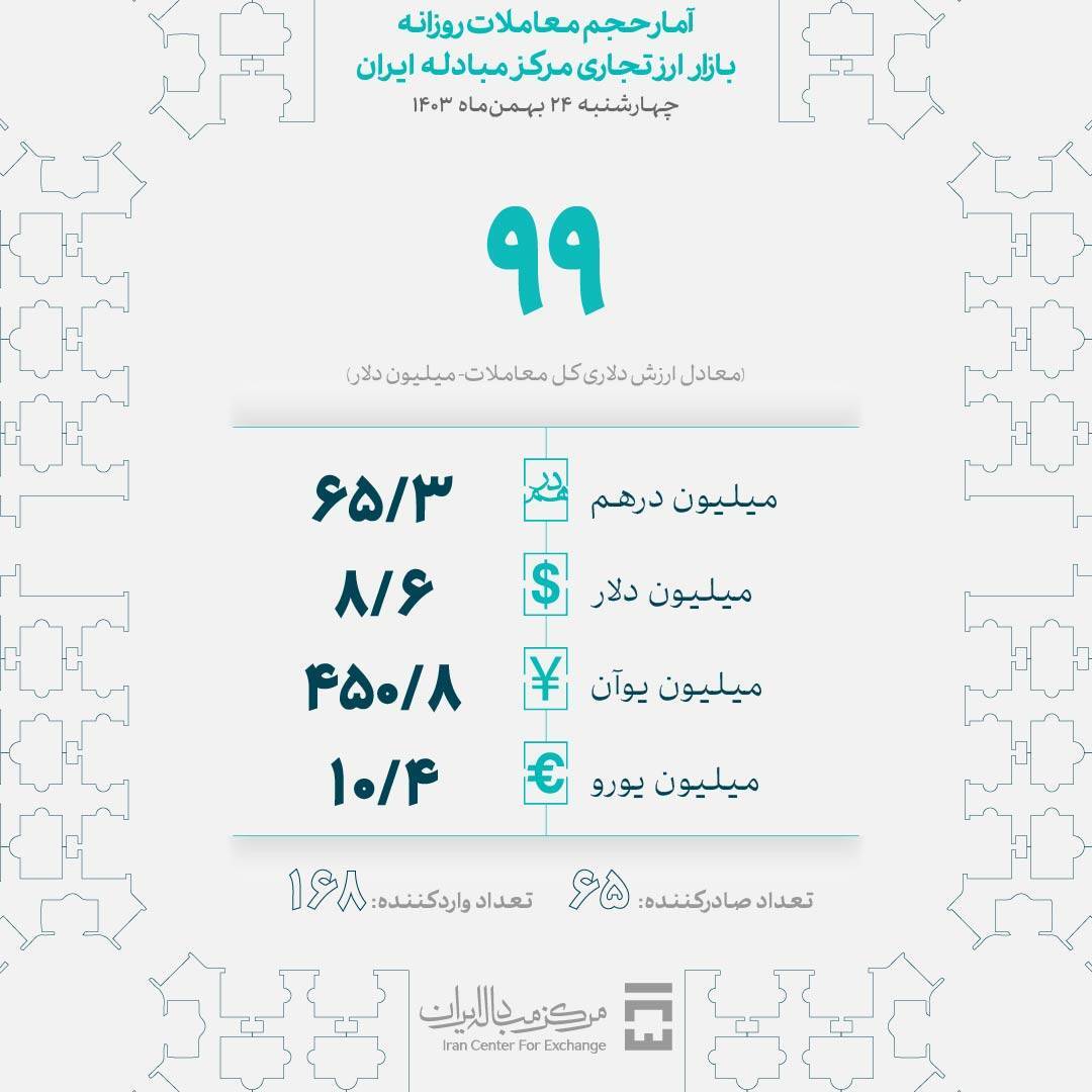 چهارشنبه ۹۹ میلیون دلار در بازار ارز تجاری معامله شد چهارشنبه ۹۹ میلیون دلار در بازار ارز تجاری معامله شد