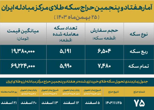 ۸۰ درصد متقاضیان در حراج سکه طلا برنده شدند ۸۰ درصد متقاضیان در حراج سکه طلا برنده شدند