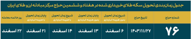 شنبه سکه ضرب ۱۳۸۶ عرضه میشود/ مهلت واریز وجه؛ ساعت ۸ الی ۱۲ روز شنبه شنبه سکه ضرب ۱۳۸۶ عرضه میشود/ مهلت واریز وجه؛ ساعت ۸ الی ۱۲ روز شنبه