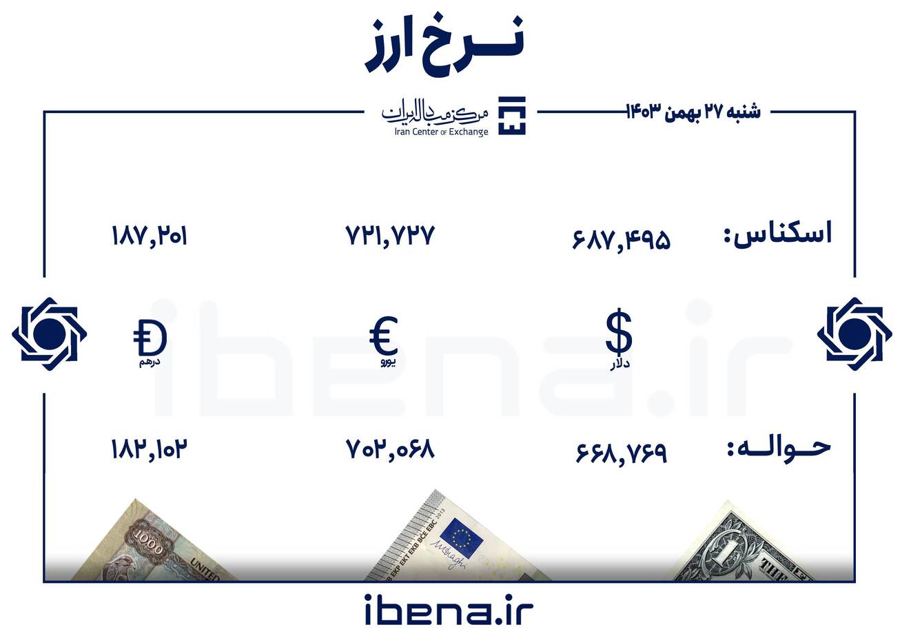قیمت دلار و یورو در مرکز مبادله ایران؛ شنبه ۲۷ بهمن
