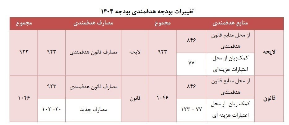 جزئیات افزایش ۱۰۰ هزار میلیارد تومانی بودجه یارانهها+جدول جزئیات افزایش ۱۰۰ هزار میلیارد تومانی بودجه یارانهها+جدول