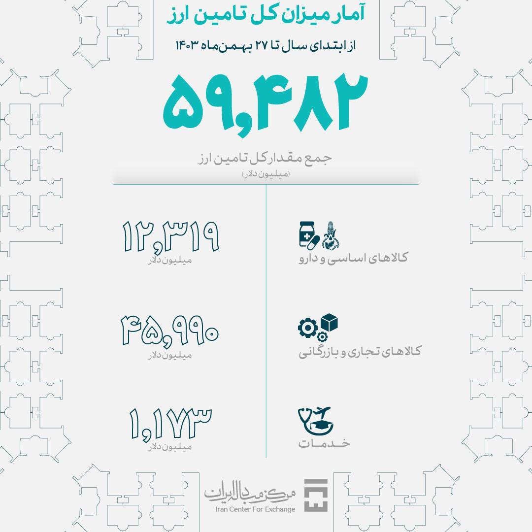 تامین ارز ۲.۷ میلیارد دلاری برای واردات دارو و تجهیزات پزشکی/ ۹.۵ میلیارد دلار کالای اساسی و کشاورزی وارد کشور شد تامین ارز ۲.۷ میلیارد دلاری برای واردات دارو و تجهیزات پزشکی/ ۹.۵ میلیارد دلار کالای اساسی و کشاورزی وارد کشور شد