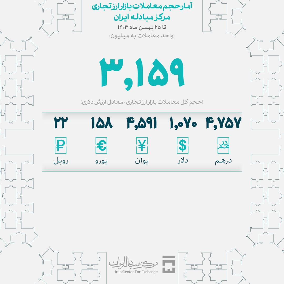 ارزش کل معاملات درهم در بازار ارز تجاری از ۴.۷ میلیارد گذشت/ معامله ۴.۶ میلیاردی یوآن ارزش کل معاملات درهم در بازار ارز تجاری از ۴.۷ میلیارد گذشت/ معامله ۴.۶ میلیاردی یوآن
