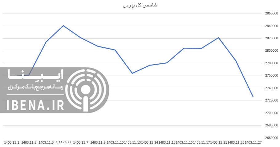 عقب نشینی شاخص کل بورس در اولین روز معاملاتی هفته