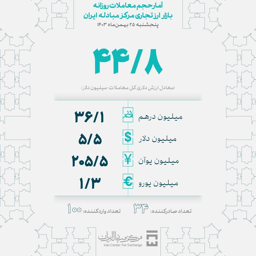 معامله ۴۵ میلیون دلار ارز تجاری در یک روز
