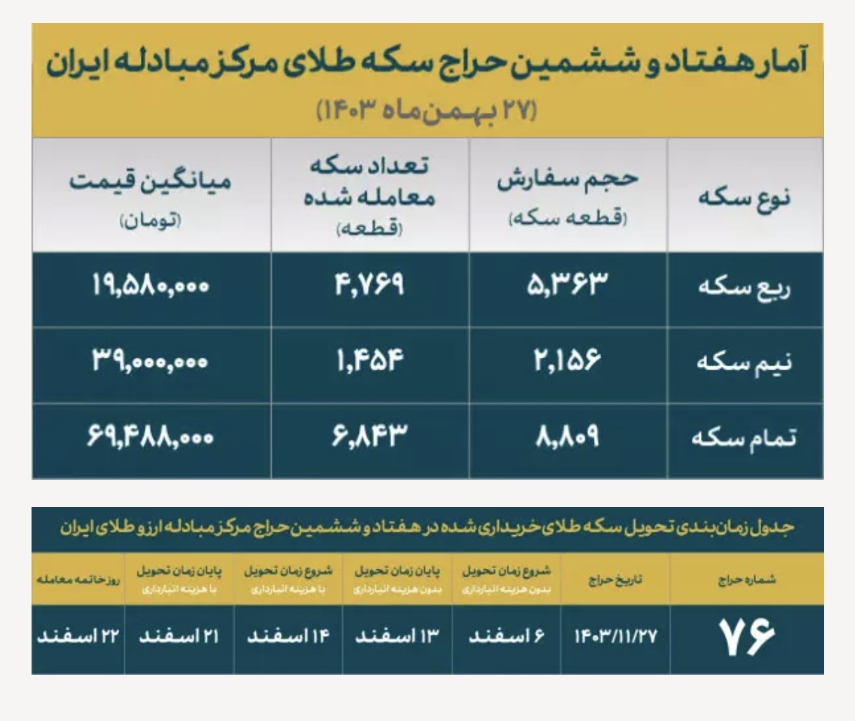 تخصیص ۱۳ هزار قطعه سکه در اولین روز هفته / ۸۰ درصد متقاضیان در حراج شماره ۷۶ برنده شدند تخصیص ۱۳ هزار قطعه سکه در اولین روز هفته / ۸۰ درصد متقاضیان در حراج شماره ۷۶ برنده شدند